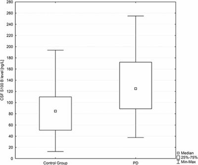 Increased Cerebrospinal Fluid S100B and NSE Reflect Neuronal and Glial Damage in Parkinson’s Disease